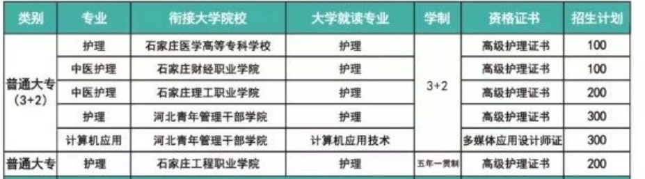 石家庄同仁医学中等专业学校2024年3+2大专招生简章