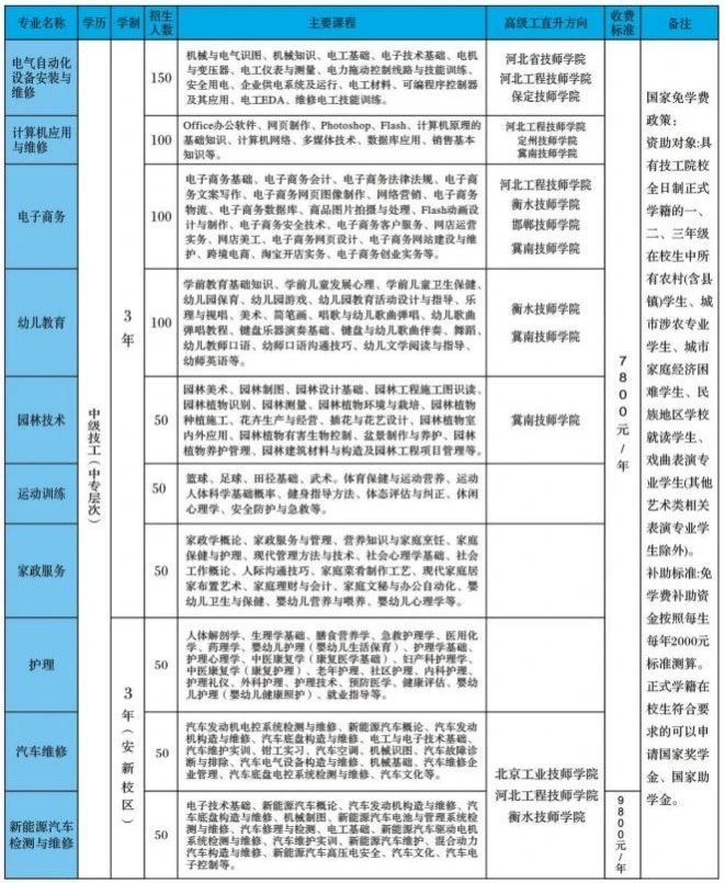 河北雄安新区兴达技工学校专业设置及入学须知