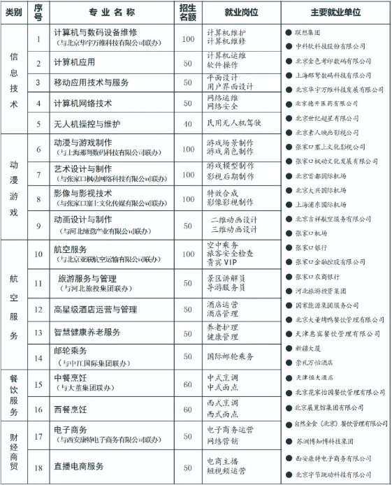 张家口市职教中心2024年春季招生计划