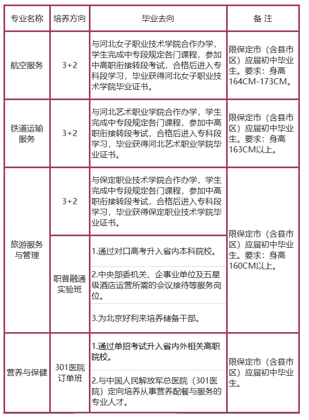 保定市女子职业中专学校2024年3+2专业招生计划