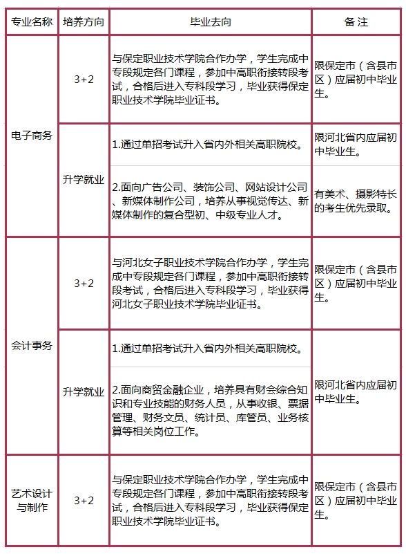 保定市女子职业中专学校3+2招生专业计划3.png