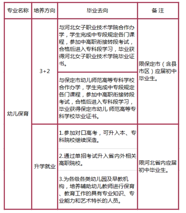 保定市女子职业中专学校3+2招生专业计划2.png