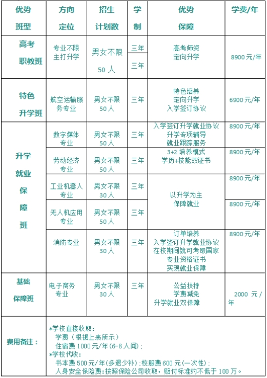 青年科技中等专业学校招生计划及收费标准