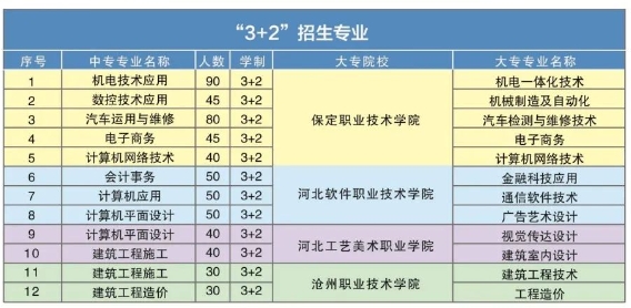 河北省科技工程学校2024年3+2招生简章