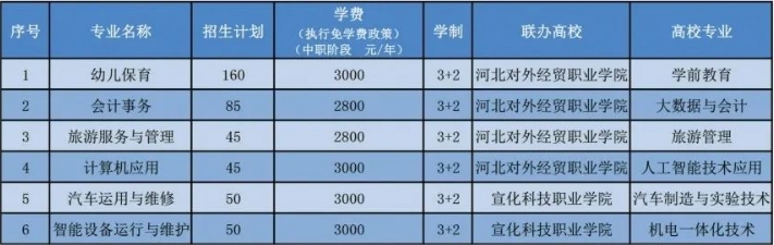 【国办公立】秦皇岛市中等专业学校2024年3+2贯通培养招生简章