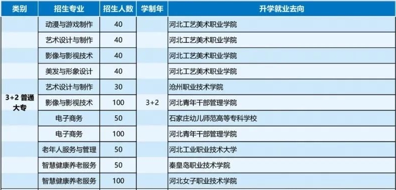 石家庄文化传媒学校2024年3+2贯通培养招生简章