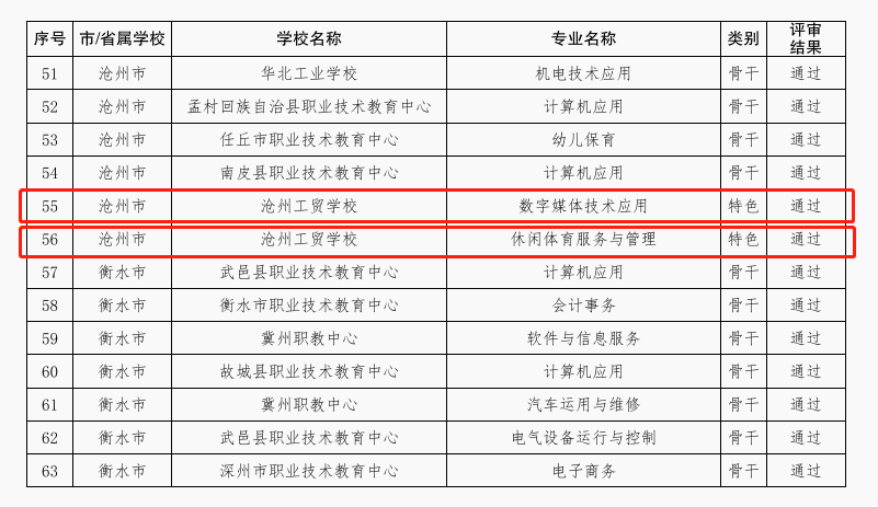 沧州工贸学校数字媒体技术应用专业、休闲体育服务与管理专业获批省级特色专业