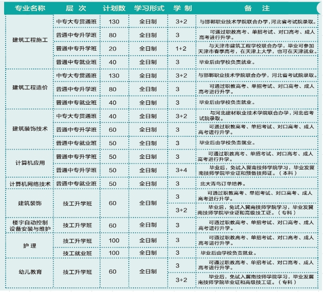 邯郸建筑工程中专学校2024年招生计划