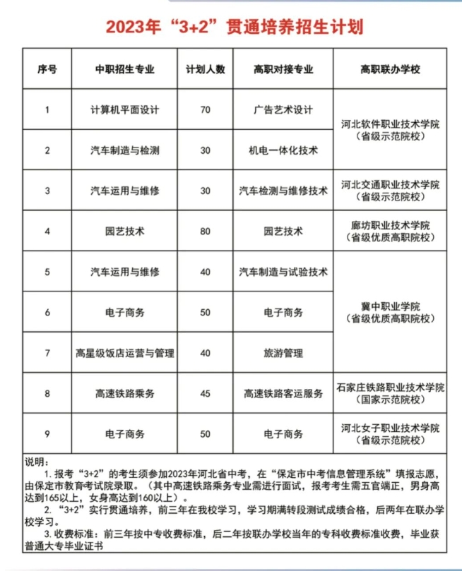 阜平县职业技术教育中心2024年3+2贯通培养大专招生计划