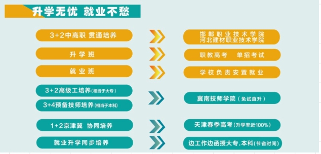 邯郸建筑工程中专学校3+2升学政策详情！