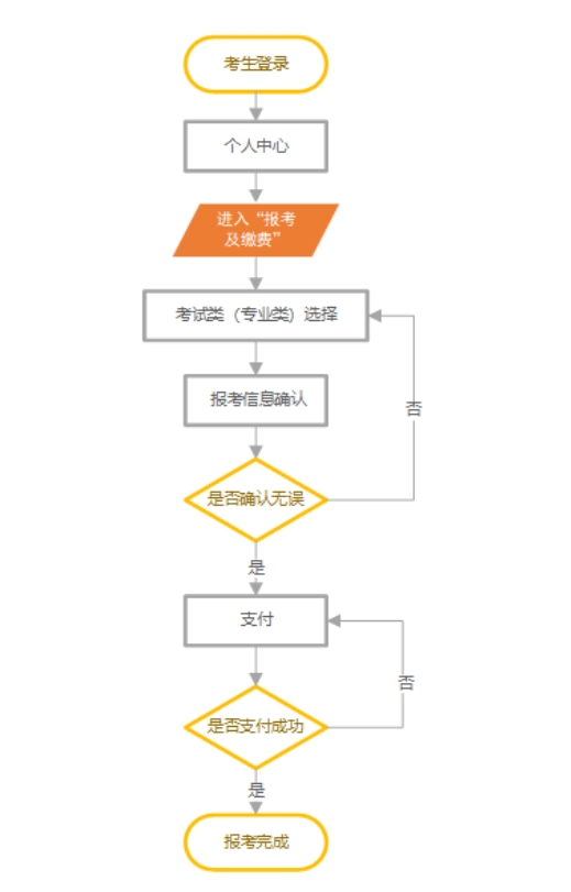 今起报名！2024年河北省高职单招报考流程！