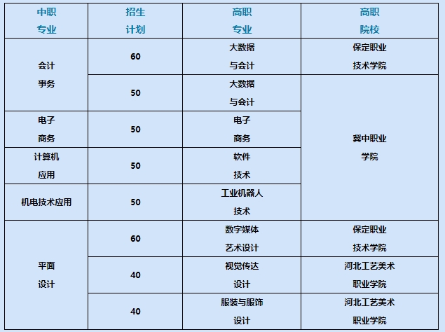 高阳县职业技术教育中心3+2招生.png