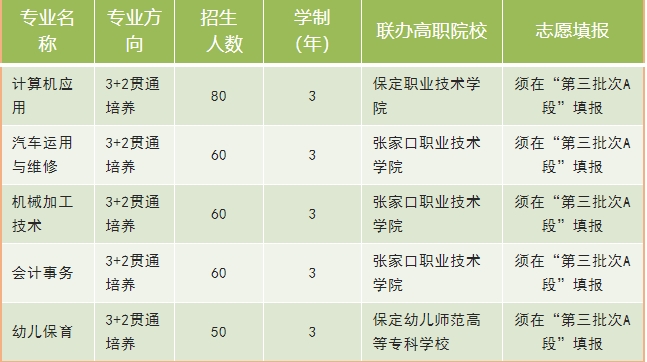 保定市徐水区职业技术教育中心“3+2”贯通培养大专班招生计划公布!