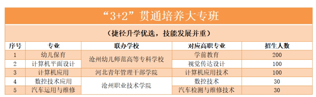 沧州市职业技术教育中心3+2大专班.png