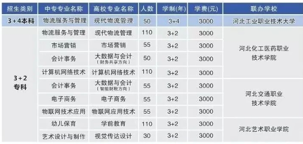 河北经济管理学校3+2大专招生具体政策