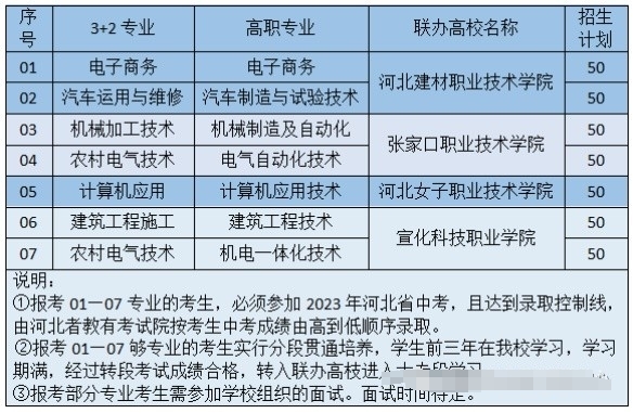 卢龙县职业技术教育中心“3+2”贯通培养专业招生计划