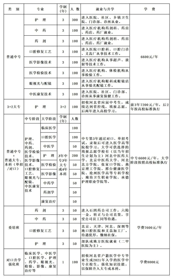 石家庄冀中医学中等专业学校2024年招生计划已公布!