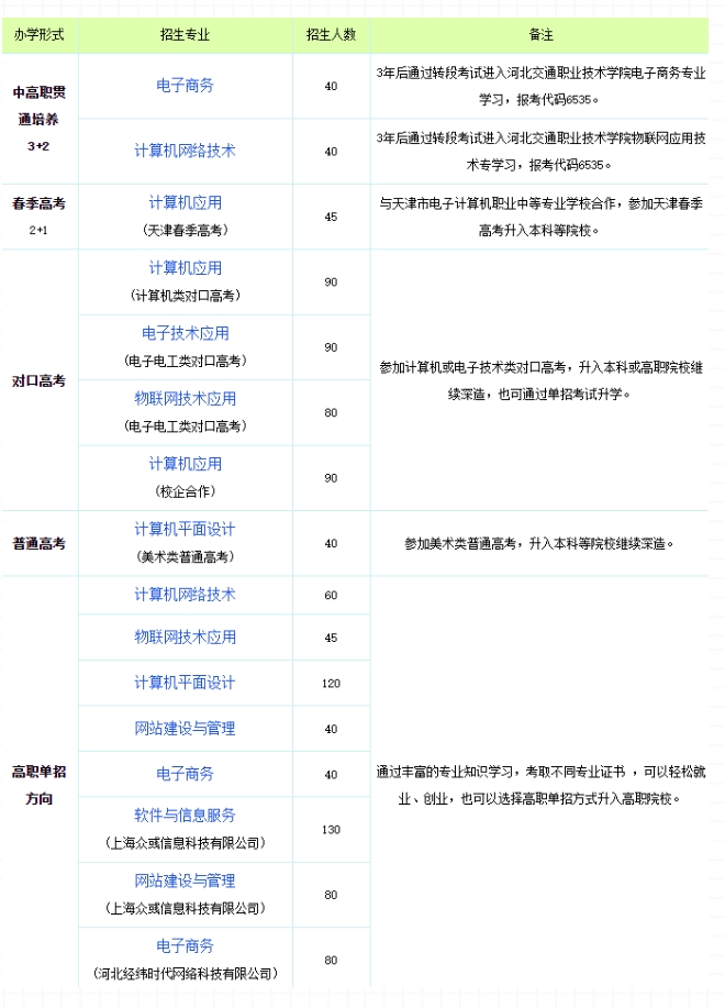 2024年公办石家庄电子信息学校招生专业汇总!.png