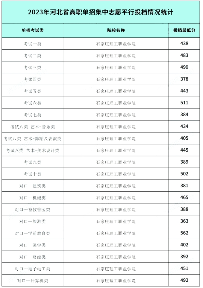 石家庄理工职业学院高职单招2024年招生详情！