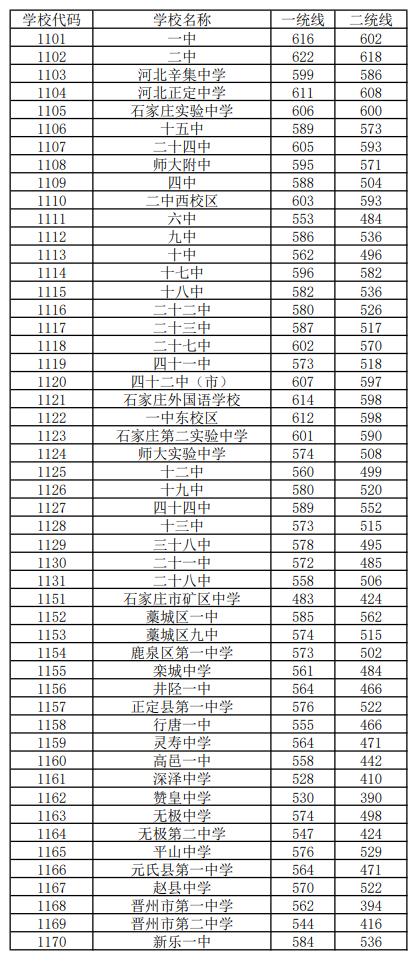 石家庄中考填报志愿，三个误区须注意