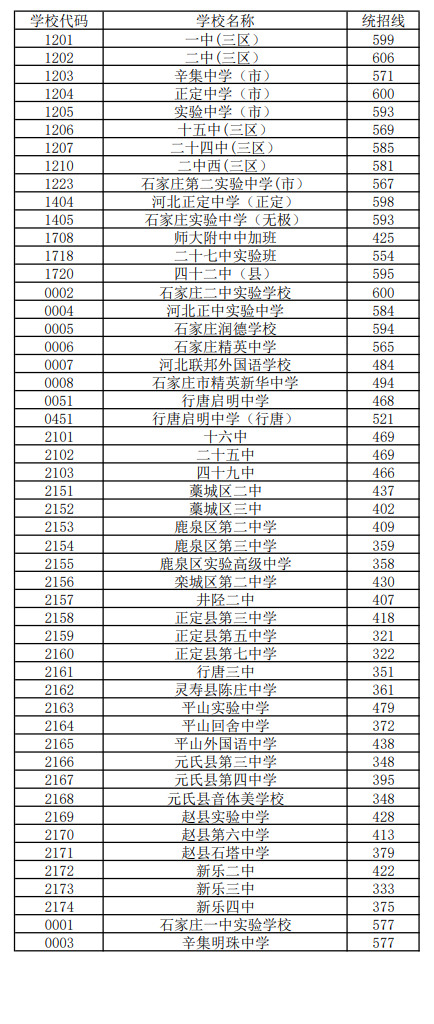 石家庄中考填报志愿，三个误区须注意