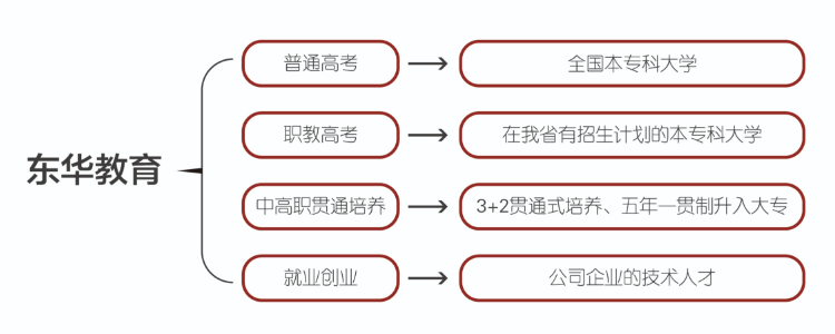 石家庄东华铁路学校2024招生简章