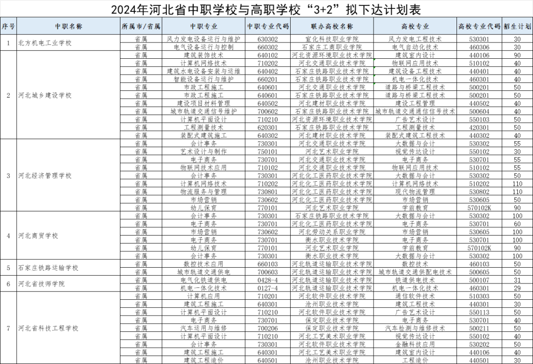 2024年河北3+2对口贯通分段培养的院校有哪些？