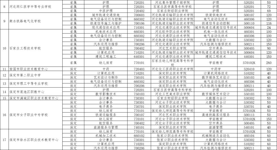 2024年河北3+2对口贯通分段培养的院校有哪些？