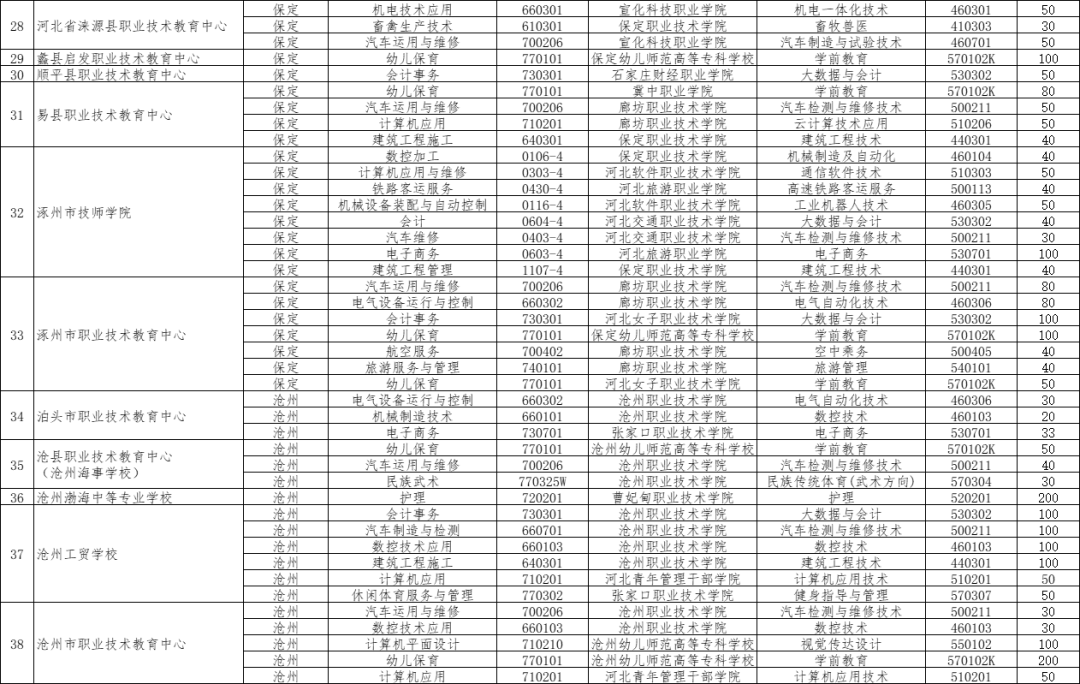 2024年河北3+2对口贯通分段培养的院校有哪些？