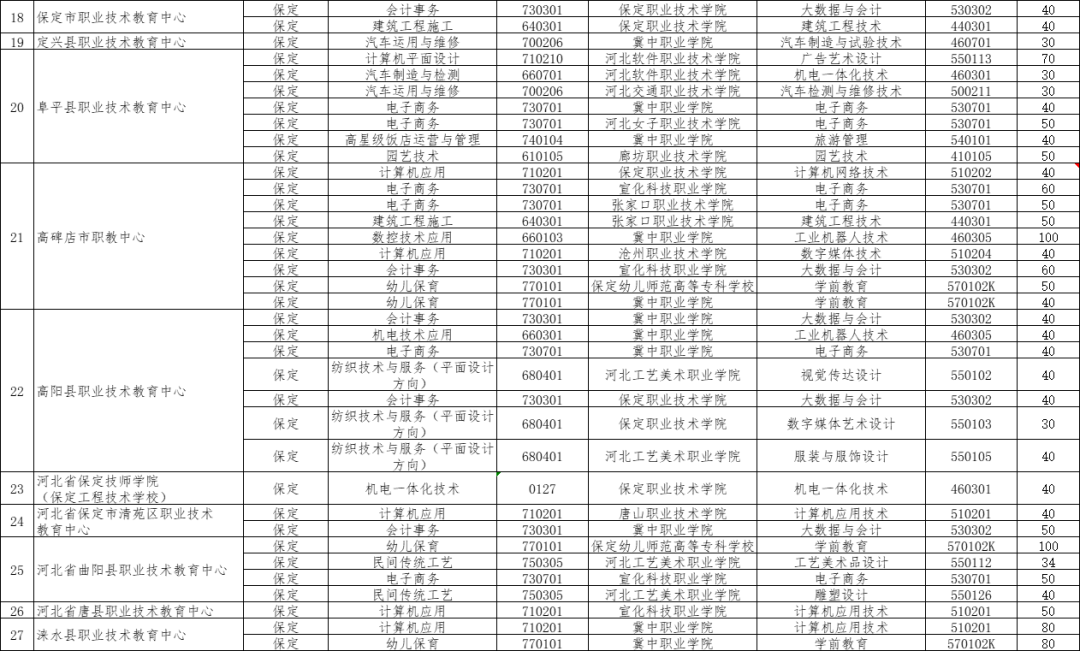2024年河北3+2对口贯通分段培养的院校有哪些？