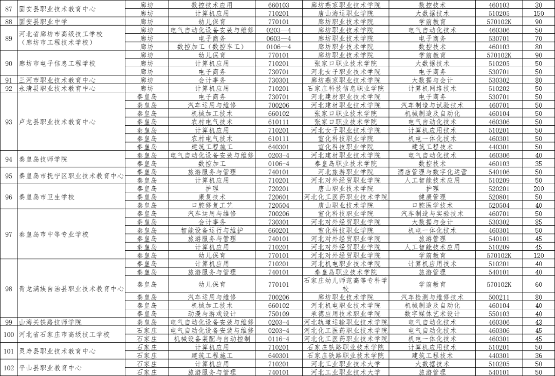 2024年河北3+2对口贯通分段培养的院校有哪些？