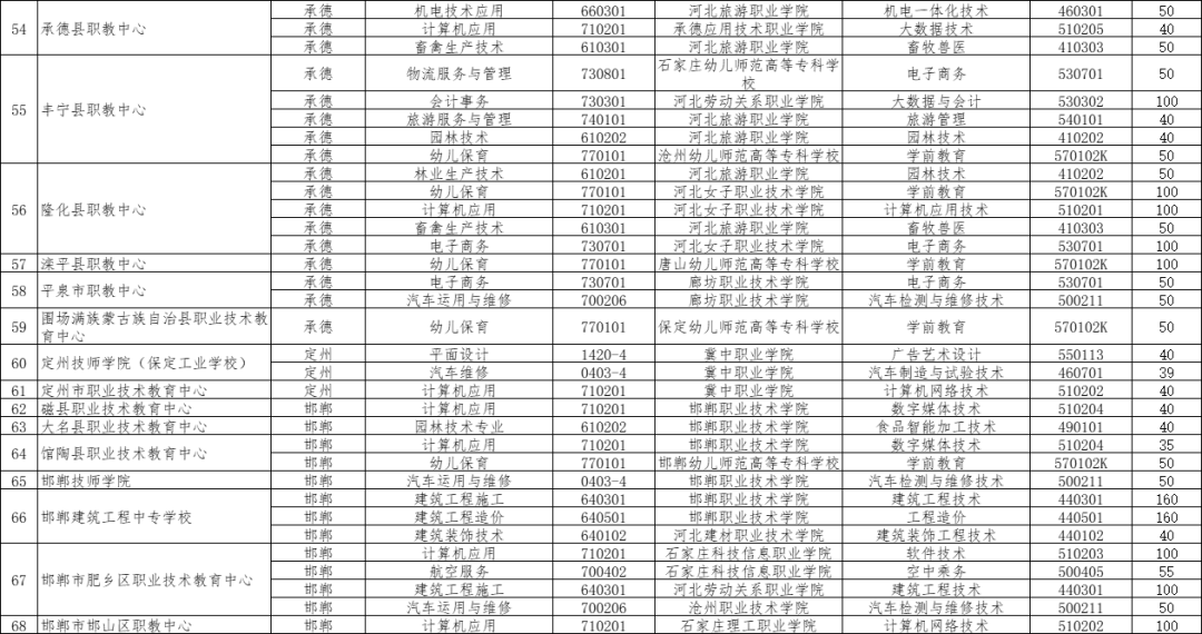 2024年河北3+2对口贯通分段培养的院校有哪些？