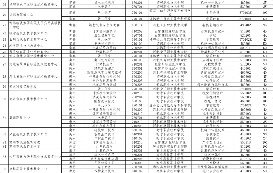 2024年河北3+2对口贯通分段培养的院校有哪些？