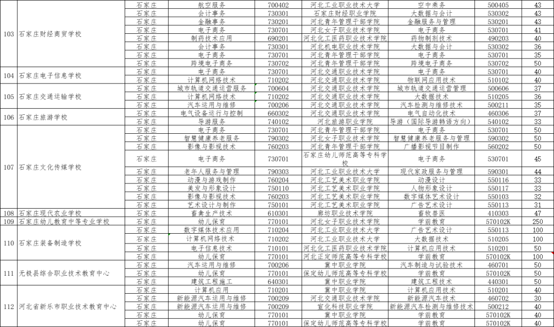 2024年河北3+2对口贯通分段培养的院校有哪些？