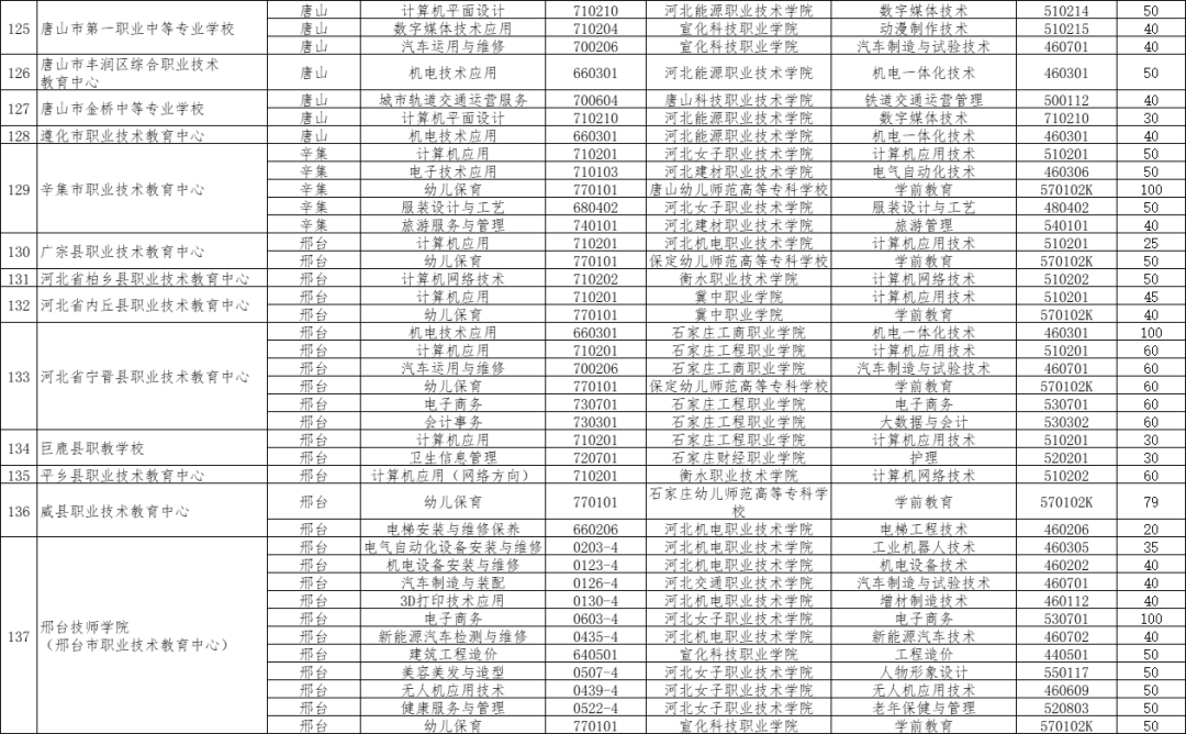 2024年河北3+2对口贯通分段培养的院校有哪些？