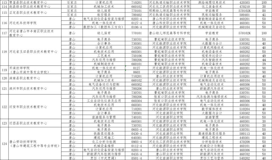 2024年河北3+2对口贯通分段培养的院校有哪些？