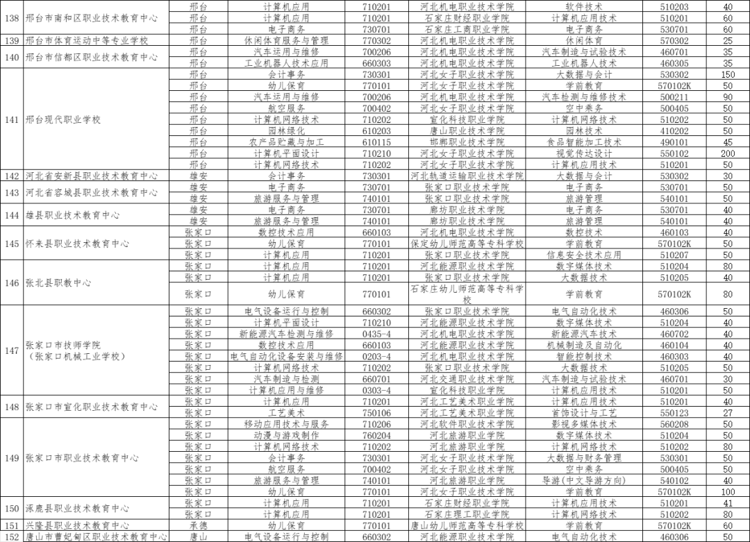 2024年河北3+2对口贯通分段培养的院校有哪些？
