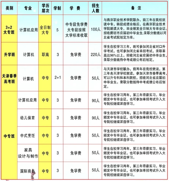 霸州市职业技术中学有哪些专业和班制?