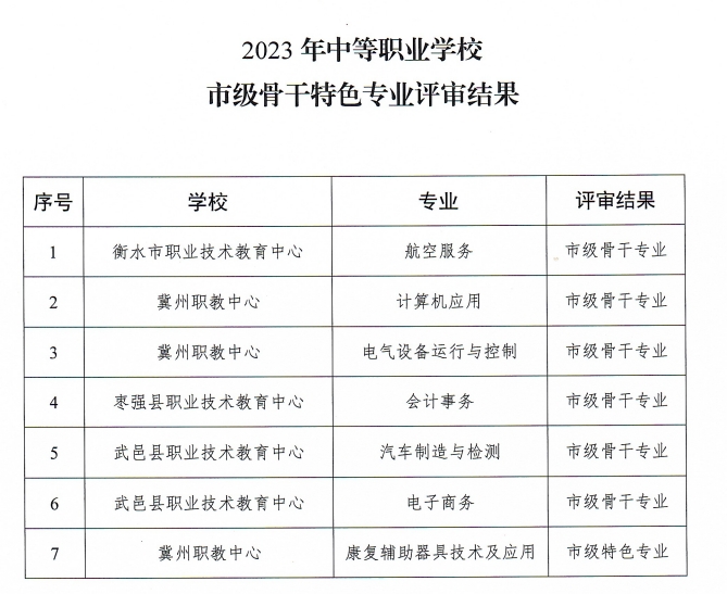 衡水市教育局关于2023年中等职业学校市级骨干特色专业评审结果的通知