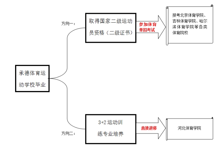 承德体育运动学校是大专吗.png