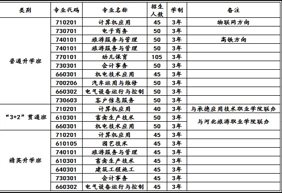 承德县综合职业技术教育中心​招生简章