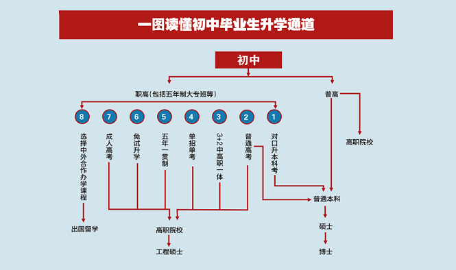 一图读懂2024年河北初中毕业生升学通道！