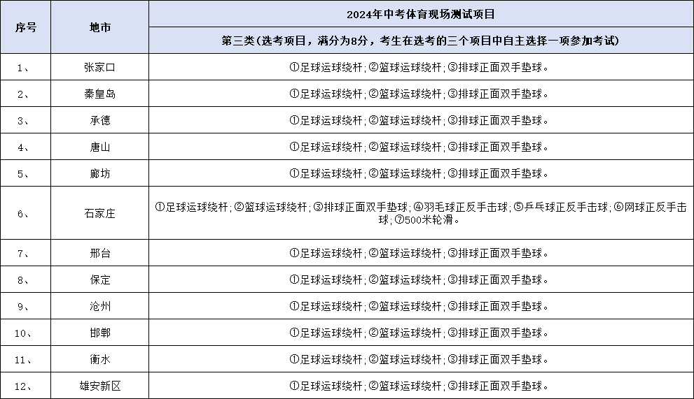 2024年河北12市中考体育必考、抽考、选考科目汇总！