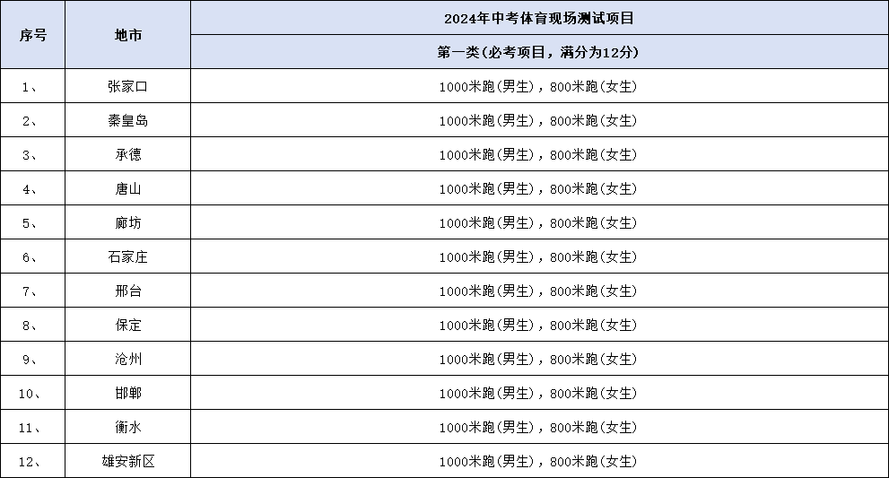 2024年河北12市中考体育必考、抽考、选考科目汇总！