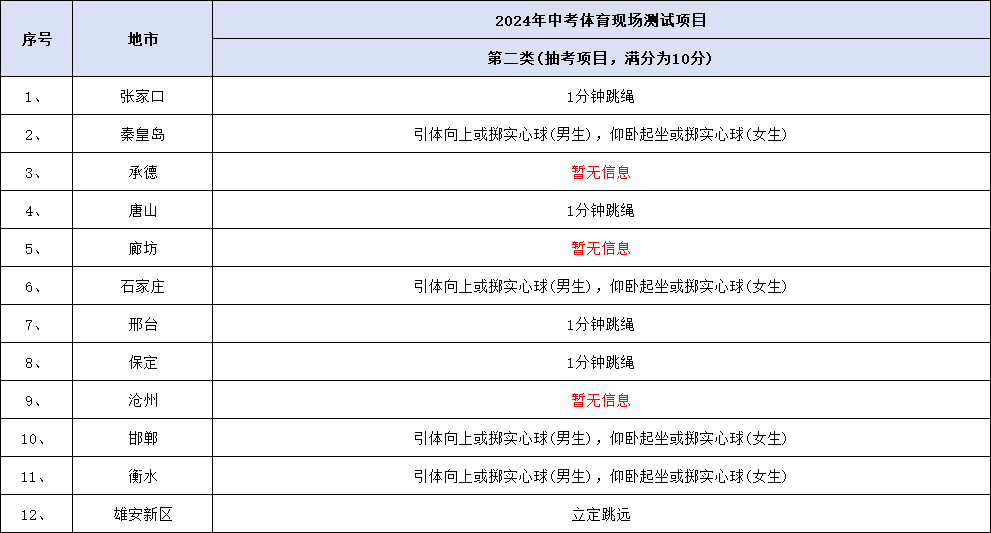 2024年河北12市中考体育必考、抽考、选考科目汇总！