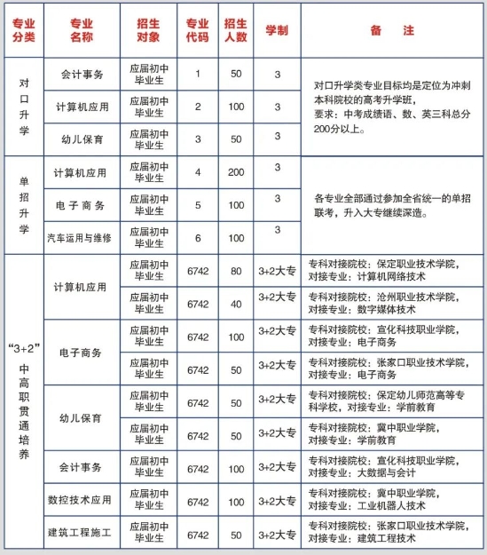 高碑店市职教中心有什么专业?