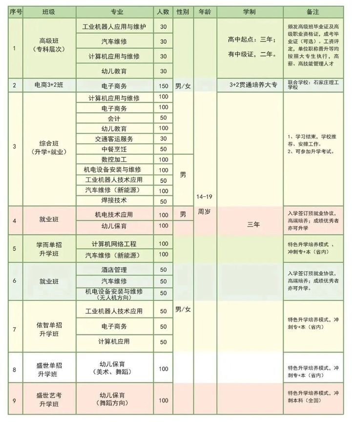 邯郸工程技术学校招生专业有哪些?