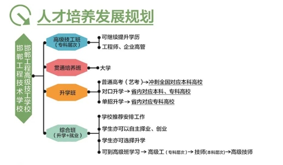 邯郸工程技术学校（邯郸工程高级技工学校）招生章程