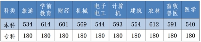 2024年河北中专升大专对口升学分数线