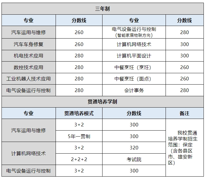 保定市理工中等专业学校录取分数线